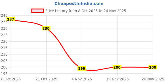 flipkart.com houseofmalik noodle lattice roller Pasta Maker houseofmalik Price History Graph from 8 Oct 2025 to 25 Nov 2025