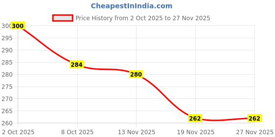flipkart.com houseofmalik Stainless Steel Flour Sifter – Handheld Baking Sieve for Flour, Flourmill houseofmalik Price History Graph from 2 Oct 2025 to 27 Nov 2025
