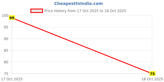 flipkart.com houseofmurasa high quality taddy candle Candle houseofmurasa Price History Graph from 17 Oct 2025 to 18 Oct 2025