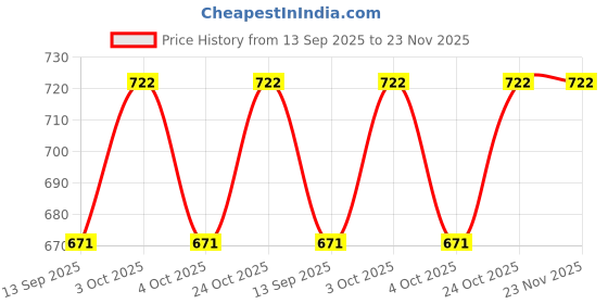 flipkart.com houseofnatures 2010 Table Lamps Lamp Shade houseofnatures Price History Graph from 13 Sep 2025 to 22 Nov 2025