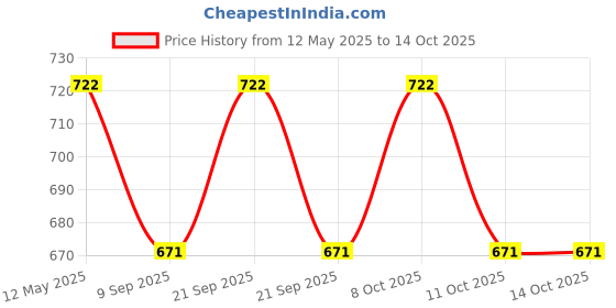flipkart.com houseofnatures 2010 Table Lamps Lamp Shade houseofnatures Price History Graph from 12 May 2025 to 13 Oct 2025