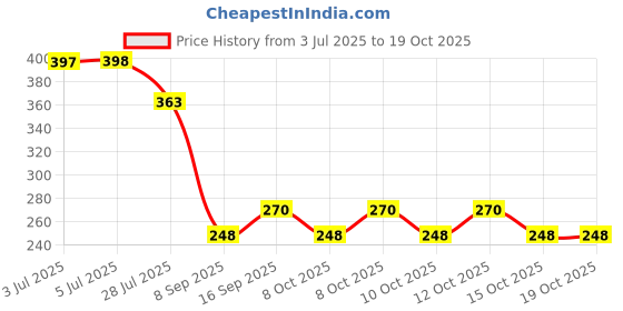 flipkart.com houseofstuff HOUSE OF STUFF VINE SHAPE AND MINI FORTABLE DECO UMBRELLA COMPACT FOR TRAVELING Umbrella houseofstuff Price History Graph from 3 Jul 2025 to 18 Oct 2025