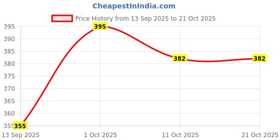 flipkart.com houseofthesukh Party Regular Sleeves Solid, Self Design, Lace, Embroidered, Striped Women Pink, White Top houseofthesukh Price History Graph from 13 Sep 2025 to 21 Oct 2025