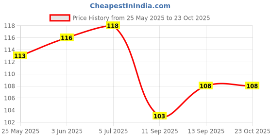 flipkart.com houseoftoy Linear Roller Curve Highlighter Pens for students Gel Pen Refill houseoftoy Price History Graph from 25 May 2025 to 22 Oct 2025