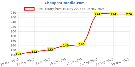 flipkart.com houseofwood BLACK-HOME Wood Key Holder houseofwood Price History Graph from 19 May 2025 to 18 Nov 2025