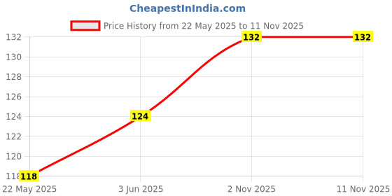 flipkart.com houseofwood Wood Key Holder houseofwood Price History Graph from 22 May 2025 to 11 Nov 2025
