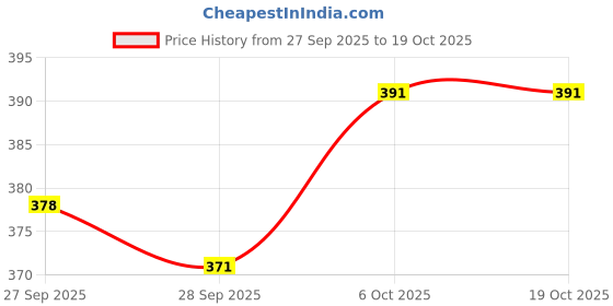 flipkart.com houseofyutory Jute Small Jute basket or Planter with Jute Flower Storage Basket houseofyutory Price History Graph from 27 Sep 2025 to 18 Oct 2025
