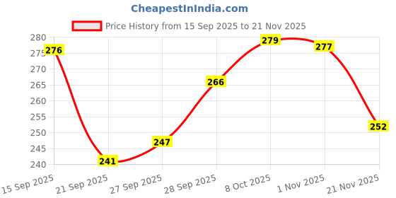 flipkart.com houseofyutory Paper Paper Caddy Basket Storage Basket houseofyutory Price History Graph from 15 Sep 2025 to 21 Nov 2025
