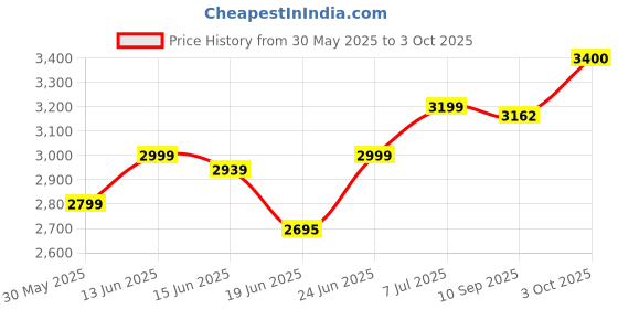 flipkart.com housetech FOLDING TABLE DOOR TYPE LEG BIG Engineered Wood Study Table housetech Price History Graph from 30 May 2025 to 3 Oct 2025