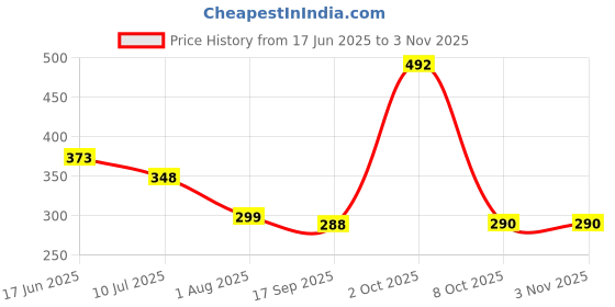 flipkart.com ubbiskart HOUSEWARE Plastic Tower Pot 8.5 inch Flower Pot for Home office Garden Balcony Plant Container Set ubbiskart Price History Graph from 17 Jun 2025 to 2 Nov 2025