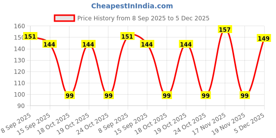 flipkart.com housezap Glossy Shower Rod Hook housezap Price History Graph from 8 Sep 2025 to 5 Dec 2025