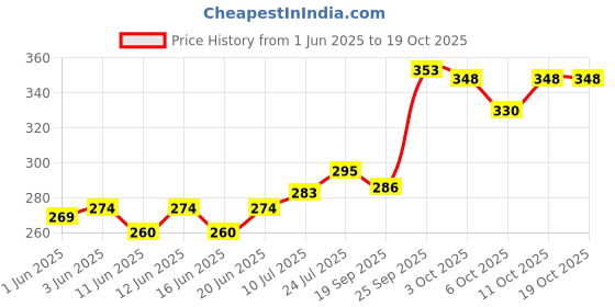 flipkart.com toymate Housie 48 RED with reusable cards, A family fun game for small gathering Educational Board Games toymate Price History Graph from 1 Jun 2025 to 19 Oct 2025