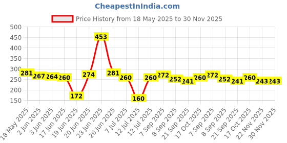 flipkart.com housify CLASSIC Non-Stick Coated Gas/stove Compatible Hand Sandwich Maker/ Toaster Toast housify Price History Graph from 18 May 2025 to 29 Nov 2025
