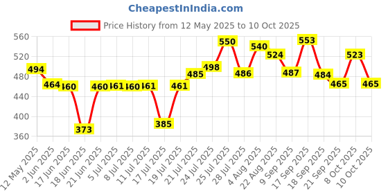 flipkart.com housify Non Stick Waffle Maker Machine With Comfortable Handle For Kitchen Gas Stove Waffle housify Price History Graph from 12 May 2025 to 9 Oct 2025