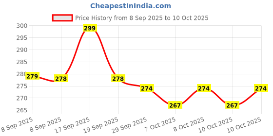 flipkart.com housify Silicon Bowl for Baby Kids with Soft Spoon Set | Strong Suction Base | BPA Free - SILICONE housify Price History Graph from 8 Sep 2025 to 10 Oct 2025