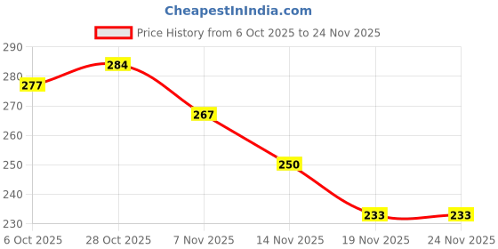 flipkart.com housify Silicone Baby Feeding Bowl with Spoon | Baby Feeding Set | Feeding Essentials - SILICONE housify Price History Graph from 6 Oct 2025 to 24 Nov 2025