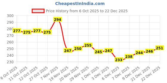 flipkart.com housify Silicone Baby Feeding Bowl with Spoon | Baby Feeding Set | Feeding Essentials - SILICONE housify Price History Graph from 6 Oct 2025 to 22 Dec 2025