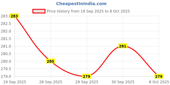 flipkart.com housify Silicone Baby Feeding Bowl with Spoon | Suction Bowl, Microwave Safe & BPA-Free - SILICONE housify Price History Graph from 19 Sep 2025 to 8 Oct 2025