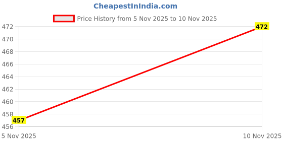 flipkart.com housofcommon Woven Banarasi Cotton Silk Saree housofcommon Price History Graph from 5 Nov 2025 to 10 Nov 2025