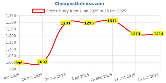 flipkart.com hygear Houston Sneakers For Men hygear Price History Graph from 7 Jun 2025 to 23 Oct 2025