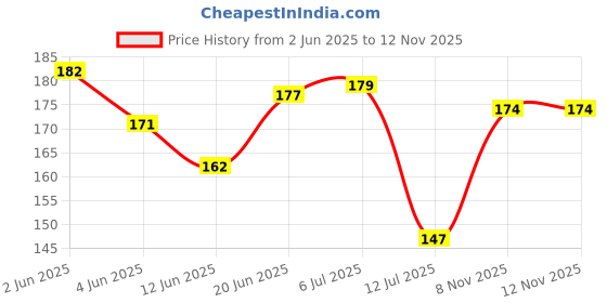 flipkart.com housz nation Polyester Baby Bed Protecting Mat housz nation Price History Graph from 2 Jun 2025 to 12 Nov 2025
