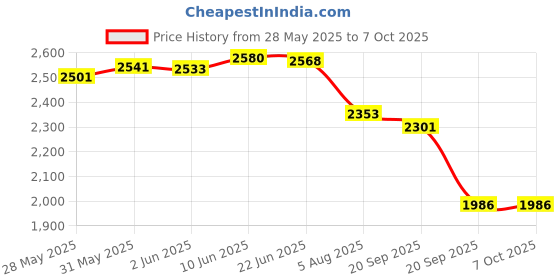 flipkart.com houzaide HA101 Smart Scalp Massager Massager Price History Graph from 28 May 2025 to 7 Oct 2025