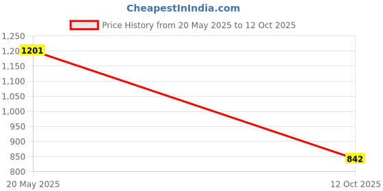 flipkart.com HOUZAIDE WORLD OF WELLNESS & CARE HA901 Warm Palace Belt Heating Pad | Menstrual & Back Pain Relief | Portable & Comfy Massager Price History Graph from 20 May 2025 to 12 Oct 2025