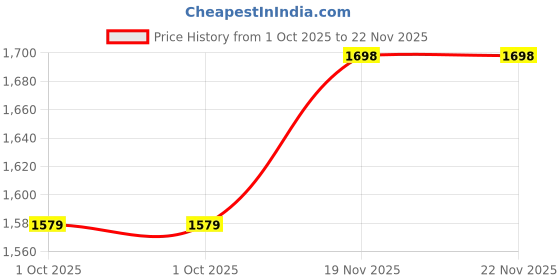 flipkart.com HOUZIE Price History Graph from 1 Oct 2025 to 22 Nov 2025