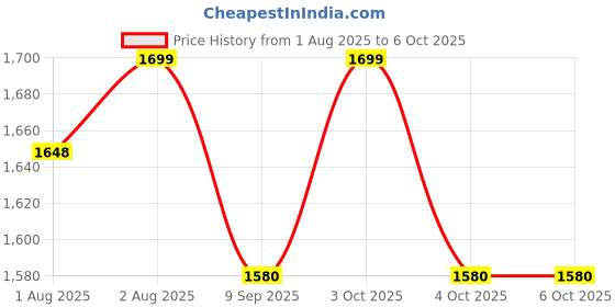 flipkart.com houzie BOUNCER-RED Bouncer houzie Price History Graph from 1 Aug 2025 to 5 Oct 2025