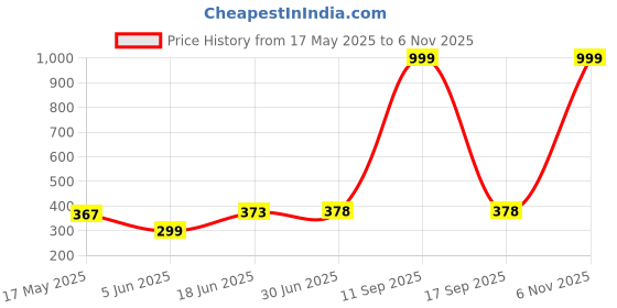 flipkart.com HOUZIE HAIR CURLER Electric Hair Curler Price History Graph from 17 May 2025 to 3 Nov 2025