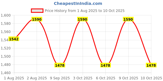 flipkart.com houzie Multipurpose Baby Carry Cot with 12 in 1 Ability - Blue Bouncer houzie Price History Graph from 1 Aug 2025 to 9 Oct 2025