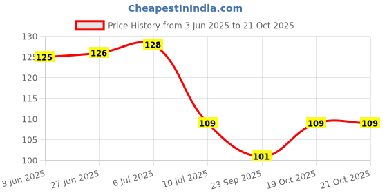 flipkart.com houzz decor Key holder Wood Key Holder houzz decor Price History Graph from 3 Jun 2025 to 20 Oct 2025