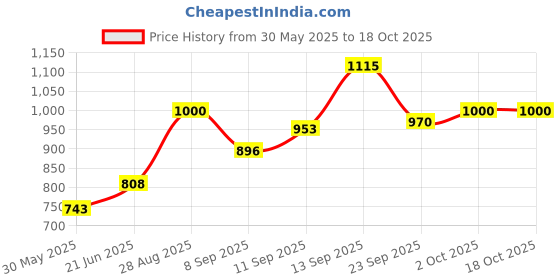 flipkart.com houzzplus Akhand Diya with Glass Cover , Brass Diya with stand for Puja Room Steel Table Diya Set houzzplus Price History Graph from 30 May 2025 to 17 Oct 2025