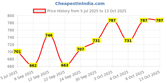 flipkart.com houzzplus Decorative Lantern with Brass Diya , Akhand Diya Stand with Glass Cover Gold Iron Table Lantern houzzplus Price History Graph from 5 Jul 2025 to 11 Oct 2025