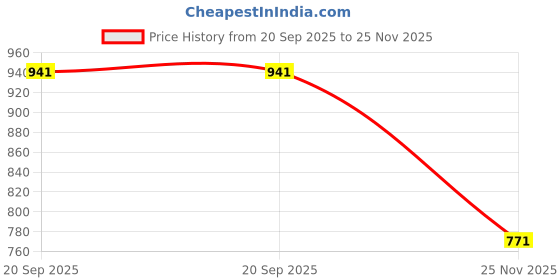 flipkart.com houzzplus Handicraft White Metal Shree Krishna Idol for home temple Decorative Showpiece - 26 cm houzzplus Price History Graph from 20 Sep 2025 to 25 Nov 2025
