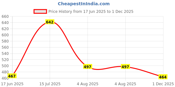 flipkart.com hovac Women Boot-Leg High Rise Black Jeans hovac Price History Graph from 17 Jun 2025 to 1 Dec 2025