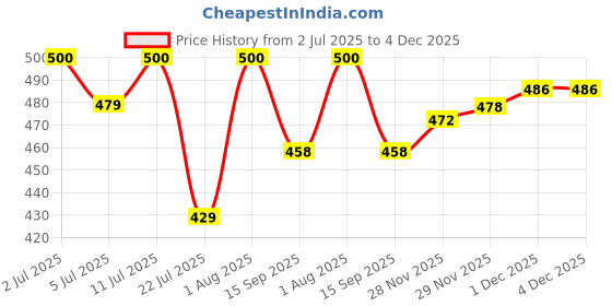 flipkart.com hovac Women Boot-Leg High Rise Black Jeans hovac Price History Graph from 2 Jul 2025 to 4 Dec 2025