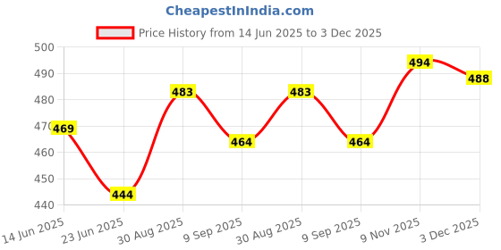 flipkart.com hovac Women Boot-Leg High Rise Dark Blue Jeans hovac Price History Graph from 14 Jun 2025 to 3 Dec 2025