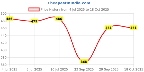 flipkart.com hovac Women Cargos hovac Price History Graph from 4 Jul 2025 to 18 Oct 2025