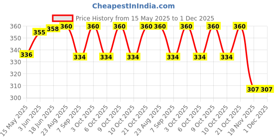 flipkart.com variety palace Hover Football Air Soccer Sports Toy Game with Lights Throw Ball - Size: 4 variety palace Price History Graph from 15 May 2025 to 1 Dec 2025