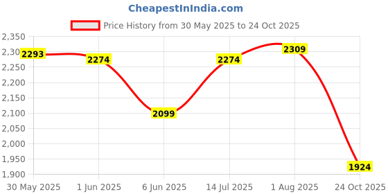flipkart.com speedfox Hoverboard adjustable height for kids scooter with attractive colour, big wheel HoverBoard Scooter speedfox Price History Graph from 30 May 2025 to 24 Oct 2025