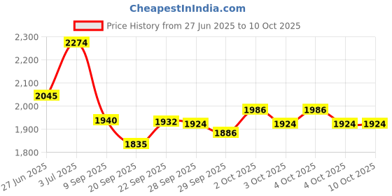 flipkart.com speedfox Hoverboard adjustable height for kids scooter with attractive colour, big wheel HoverBoard Scooter speedfox Price History Graph from 27 Jun 2025 to 10 Oct 2025