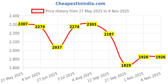 flipkart.com timerider Hoverboard bearing wheels for kids with adjustable handle, strong scooter HoverBoard Scooter timerider Price History Graph from 27 May 2025 to 6 Nov 2025