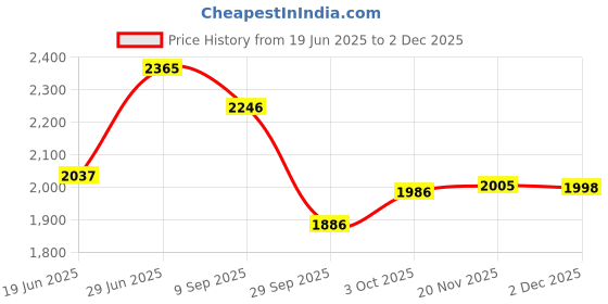 flipkart.com timerider Hoverboard bearing wheels for kids with attractive colour, strong scooter HoverBoard Scooter timerider Price History Graph from 19 Jun 2025 to 2 Dec 2025