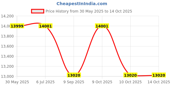 flipkart.com toys r us avigo hoverboard electric scooter Bluetooth Speaker toys r us avigo Price History Graph from 30 May 2025 to 13 Oct 2025