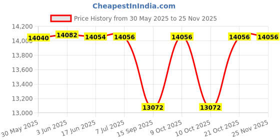 flipkart.com toys r us avigo hoverboard electric scooter Bluetooth Speaker toys r us avigo Price History Graph from 30 May 2025 to 24 Nov 2025
