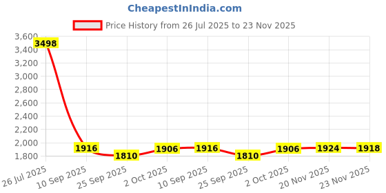 flipkart.com timerider Hoverboard foldable handle and scooter for kids & adult with strong steel base HoverBoard Scooter timerider Price History Graph from 26 Jul 2025 to 23 Nov 2025