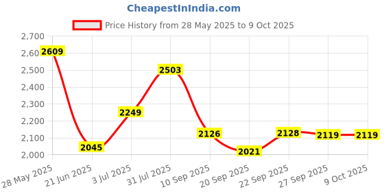 flipkart.com timerider hoverboard for 2-8 years with side stand smooth brakes steel body adjustable HoverBoard Scooter timerider Price History Graph from 28 May 2025 to 9 Oct 2025