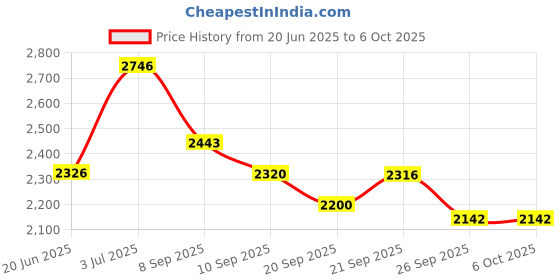 flipkart.com timerider hoverboard for adults & kids with smooth brakes adjustable height 100kg capacity HoverBoard Scooter timerider Price History Graph from 20 Jun 2025 to 6 Oct 2025
