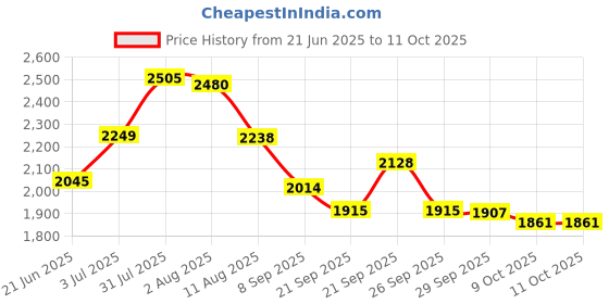 flipkart.com timerider hoverboard for kid & adults with multi level height adjustment,sidedtand ,brakes Kids Scooter timerider Price History Graph from 21 Jun 2025 to 10 Oct 2025